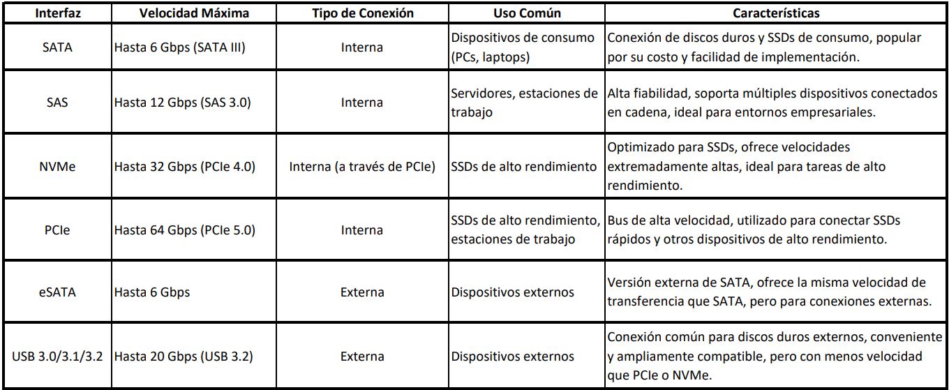 Principales interfaces de conectividad de discos duros
